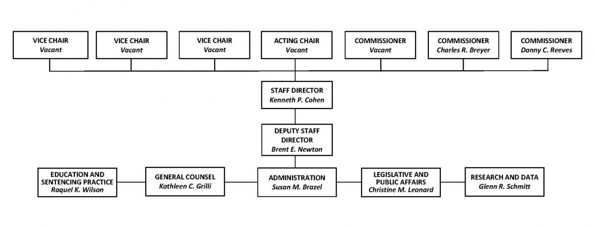 Organization United States Sentencing Commission Organization