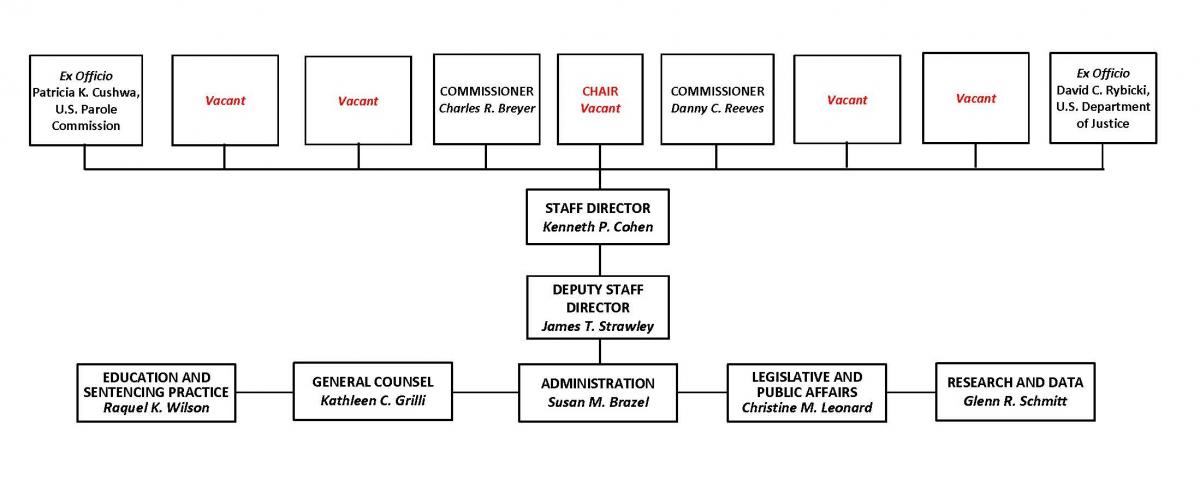 Federal Sentencing Guidelines 2018 Chart