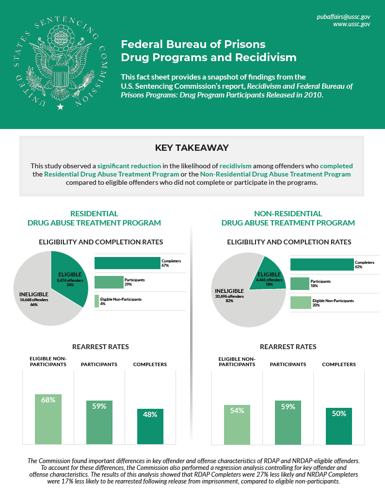 2022 Recidivism Study of Federal Bureau of Prisons Drug Program Participants