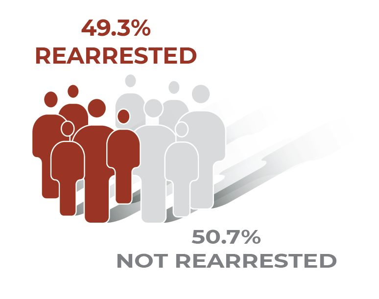 2021 Recidivism Study - Key Finding 1