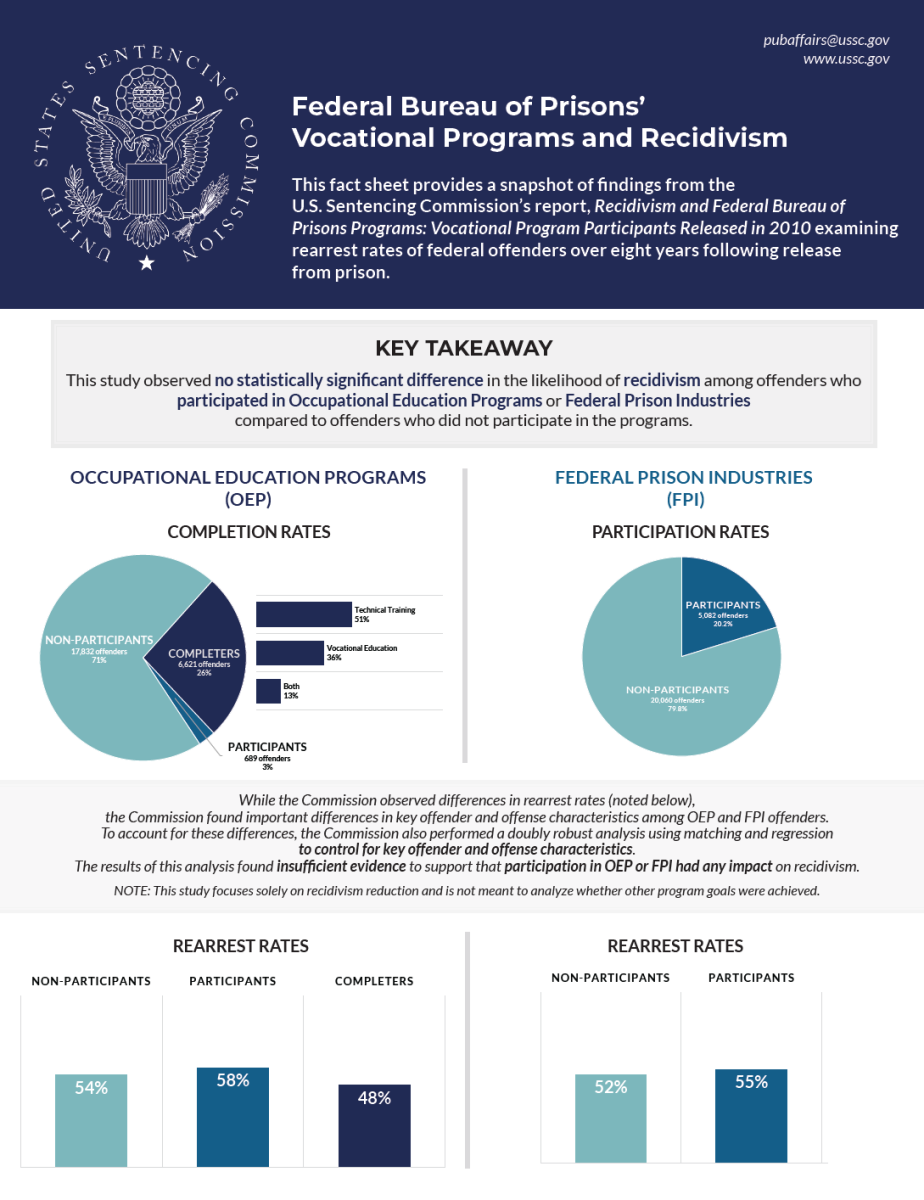 2022 Recidivism Study of Federal Bureau of Prisons Drug Program Participants